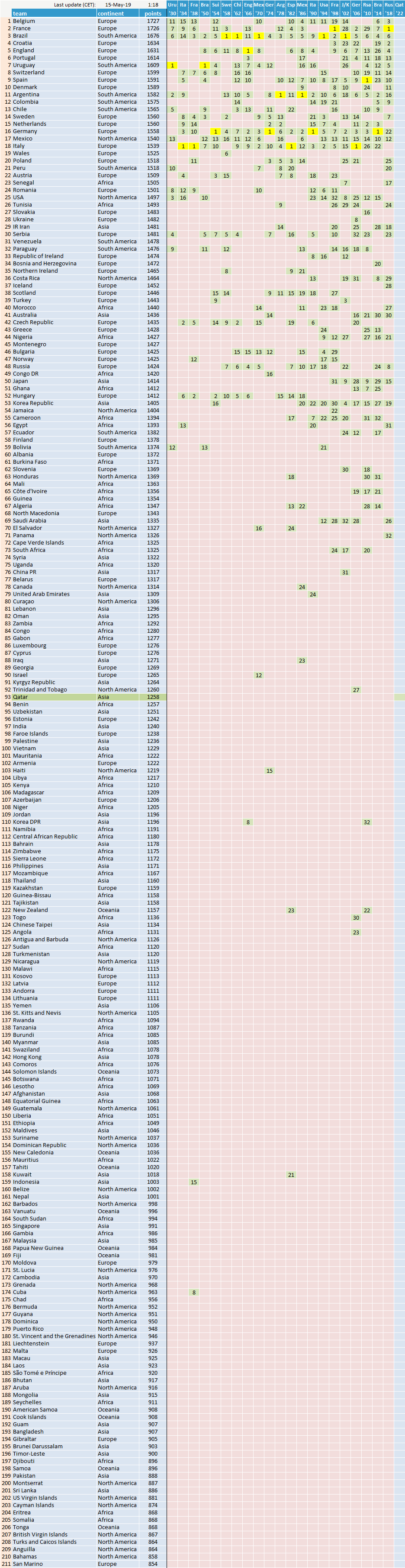 World Ranking FIFA 2018 12 FootballSeeding